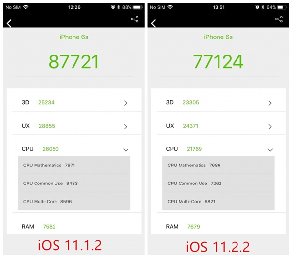 坑！iPhone 6/6S升iOS 11.2.2后性能大幅缩水：新机没事