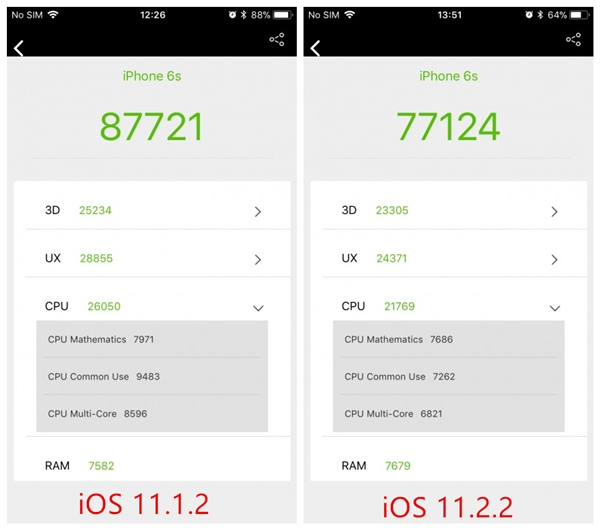 坑！iPhone 6/6S升iOS 11.2.2后性能大幅缩水：新机没事