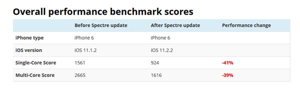 坑！iPhone 6/6S升iOS 11.2.2后性能大幅缩水：新机没事