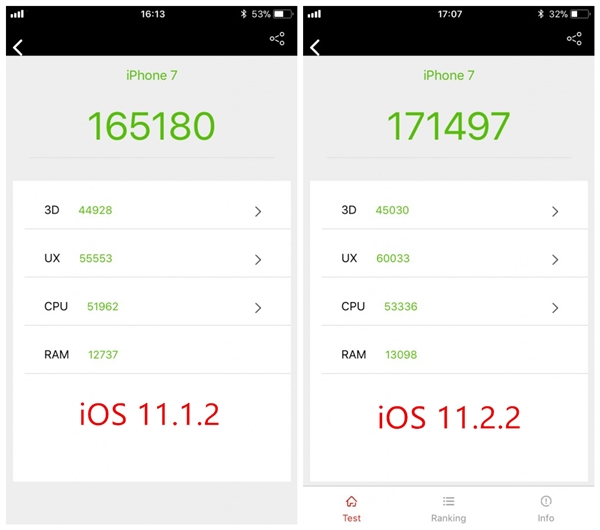 坑！iPhone 6/6S升iOS 11.2.2后性能大幅缩水：新机没事