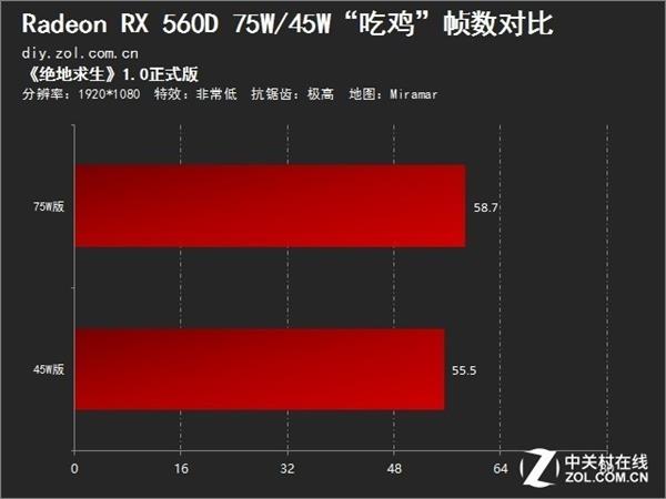 本是同根生 RX 560D 75/45W吃鸡测试