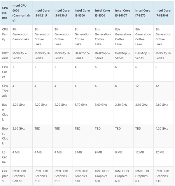 Intel 8代酷睿7款新品齐现身：10nm双核CPU首秀