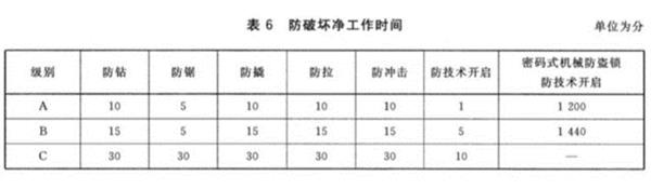 超B级锁芯=C级锁芯？是你想太多了