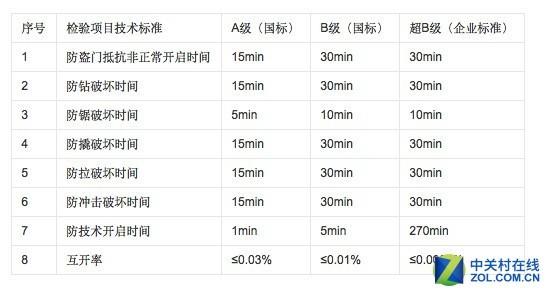 超B级锁芯=C级锁芯？是你想太多了