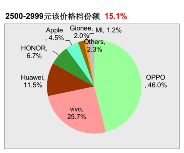 2017年12月线下手机暴跌：华为＋荣耀高居第一