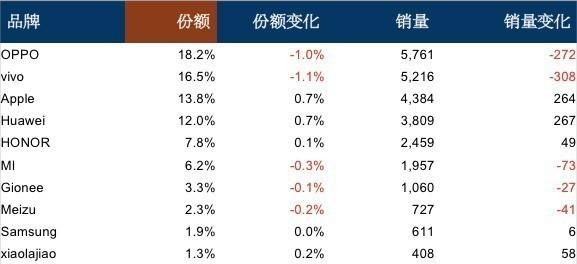 2017年12月线下手机暴跌：<a href='https://www.huawei.com/cn/?ic_medium=direct&ic_source=surlen' target='_blank'><u>华为</u></a>＋荣耀高居第一