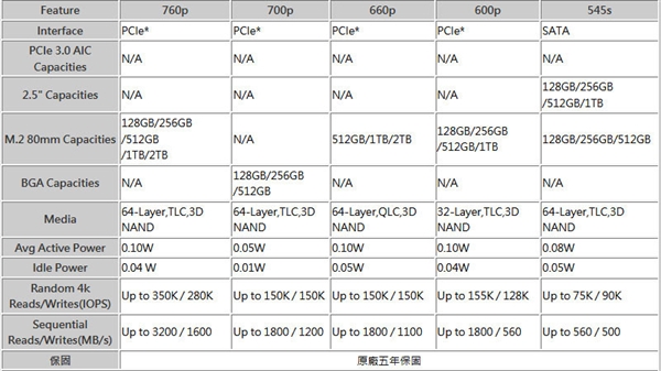 M.2 NVMe接口！Intel 760p固态盘价格、性能大曝光