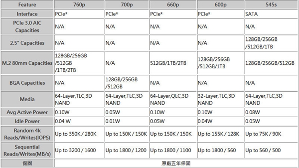 M.2 NVMe接口！Intel 760p固态盘价格、性能大曝光