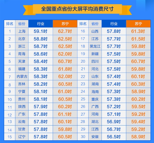 彩电大屏消费地图出炉：上海59.1英寸全国第一