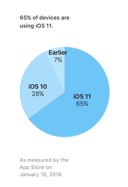 失败！苹果公布iOS 11更新率：小问题多用户拒升级
