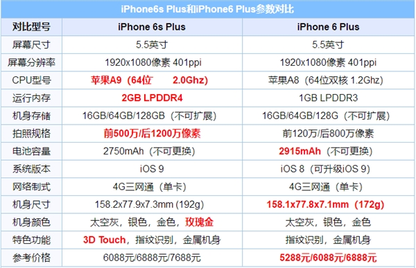 iPhone 6 Plus缺货！苹果将用6S Plus为售后用户换机