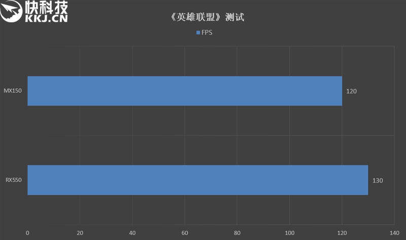 谁是笔记本网游神卡？RX550大战MX150