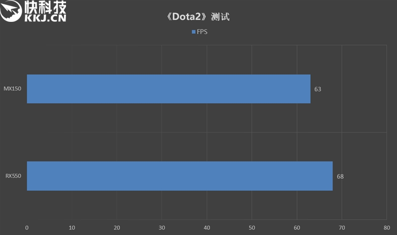 谁是笔记本网游神卡？RX550大战MX150