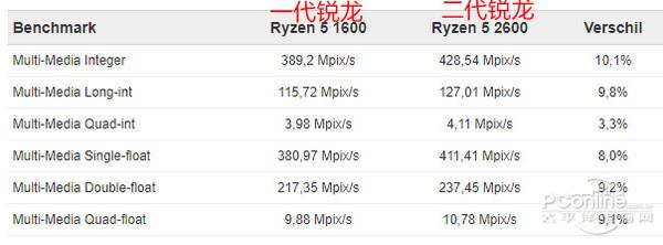 AMD二代锐龙初秀性能：12nm Zen+提升10%