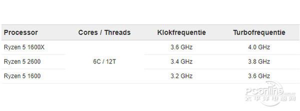 AMD二代锐龙初秀性能：12nm Zen+提升10%