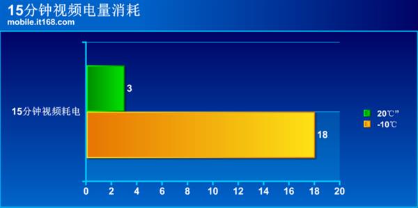 不止降频！寒冷环境下iPhone还有这些变化