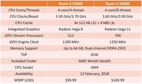 AMD Ryzen APU包装盒首曝：Vega标识惹眼