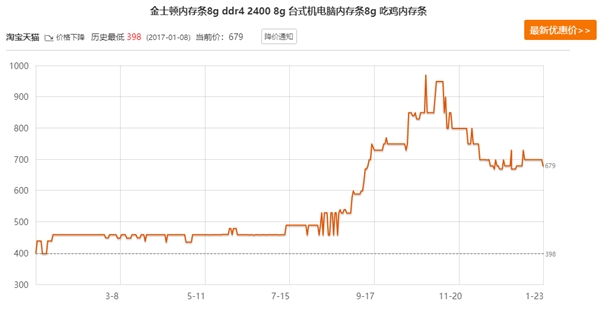 DDR4内存价格历史统计：连涨2倍 竟与诞生时持平