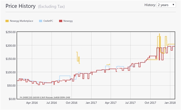 DDR4内存价格历史统计：连涨2倍 竟与诞生时持平