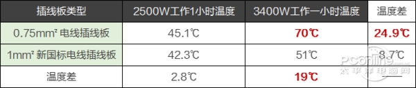 该换了！不符合新国标的插线板竟如此危险