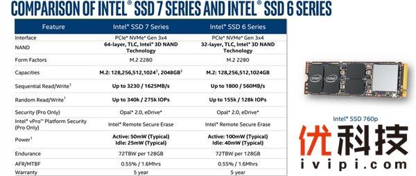 128GB 529元！Intel 760p M.2固态盘发布：3230MB/s