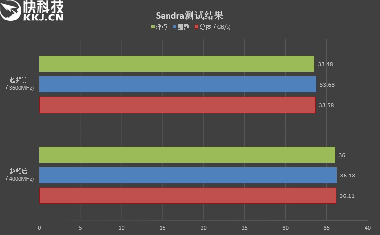 低调奢华有内涵！影驰名人堂极限内存评测：稳定4000MHz