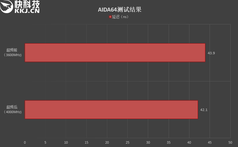 低调奢华有内涵！影驰名人堂极限内存评测：稳定4000MHz