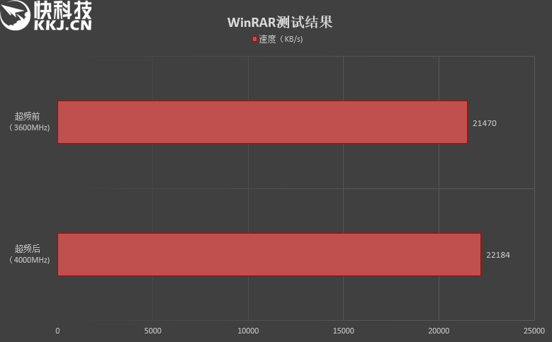 低调奢华有内涵！影驰名人堂极限内存评测：稳定4000MHz