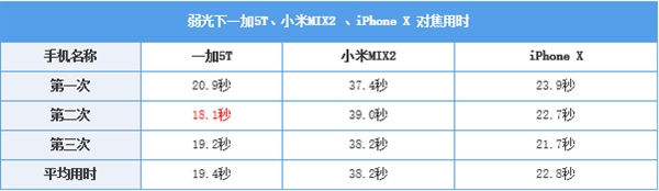 全面屏旗舰拍照比拼 谁才是对焦速度之王