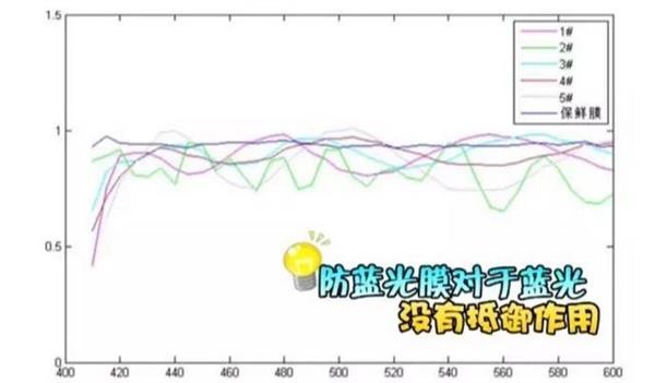 市售各类手机贴膜横评 结论：实用性真不强