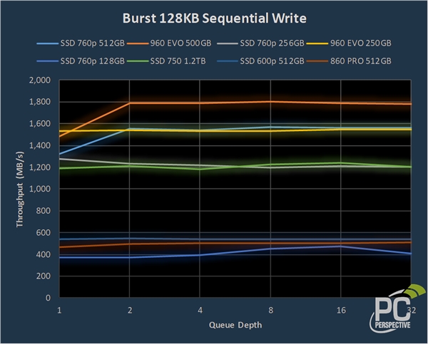 最高2750MB/s！英特尔760p固态性能测试：不及<a href='https://www.samsung.com/cn/' target='_blank'><u>三星</u></a>960