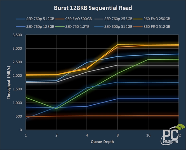 最高2750MB/s！英特尔760p固态性能测试：不及<a href='https://www.samsung.com/cn/' target='_blank'><u>三星</u></a>960