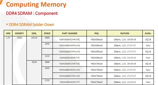 SK海力士搞定单Die 16Gb DDR4颗粒：256GB内存条有戏