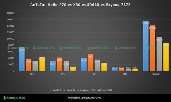 联发科Helio P70安兔兔跑分首曝：灭掉旗舰十核X30