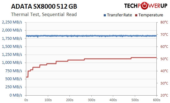 性能强劲！威刚SX8000 SSD测试报告：随机4K达167K