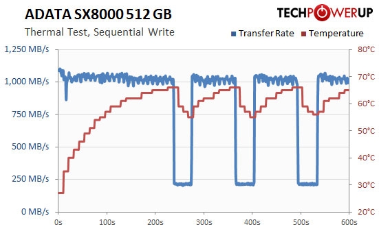 性能强劲！威刚SX8000 SSD测试报告：随机4K达167K