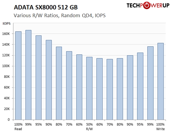 性能强劲！威刚SX8000 SSD测试报告：随机4K达167K