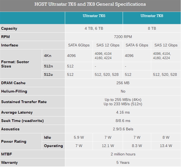 255MB/s！西数HGST发布8TB企业硬盘：第九代垂直记录