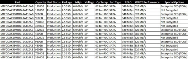 最高7TB！美光推新款企业级SSD：性能秒杀HDD