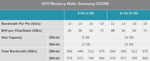 带宽暴增2.25倍！GDDR6显存井喷：A/N卡迎新春