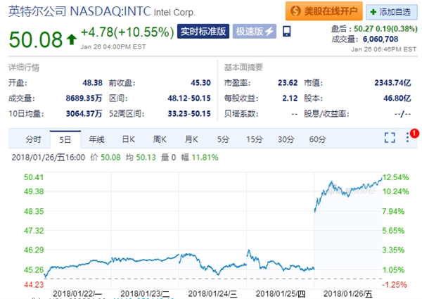 Intel转型大获成功！股价飚出18年来新高