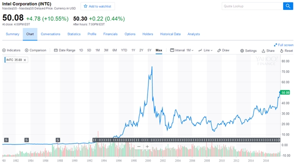 Intel转型大获成功！股价飚出18年来新高