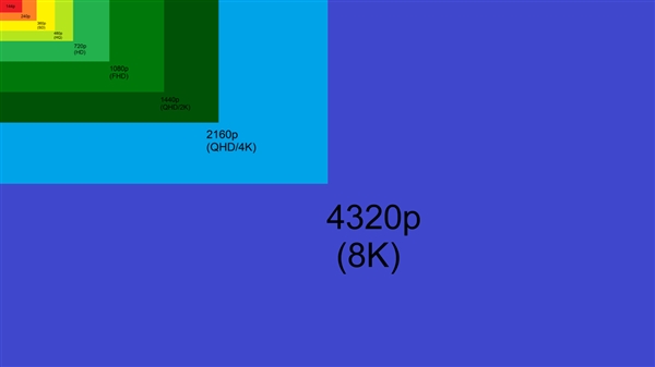 别急着上8K电视！2025年才会有原生4320P节目看