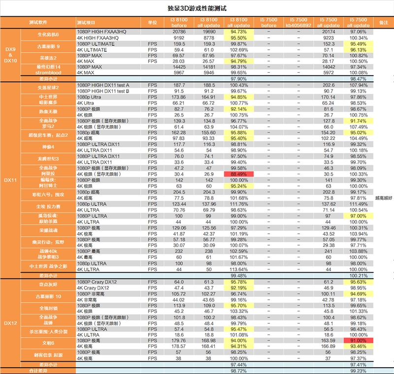 修复过于流畅Bug？Intel漏洞门最详尽评测！