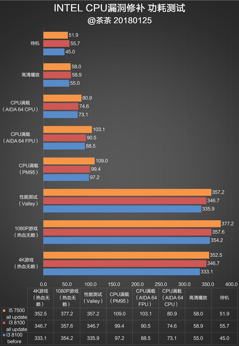 修复过于流畅Bug？Intel漏洞门最详尽评测！