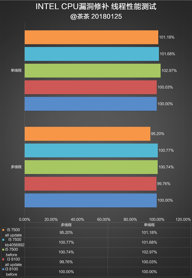 修复过于流畅Bug？Intel漏洞门最详尽评测！