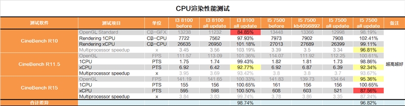 修复过于流畅Bug？Intel漏洞门最详尽评测！