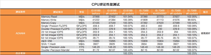 修复过于流畅Bug？Intel漏洞门最详尽评测！