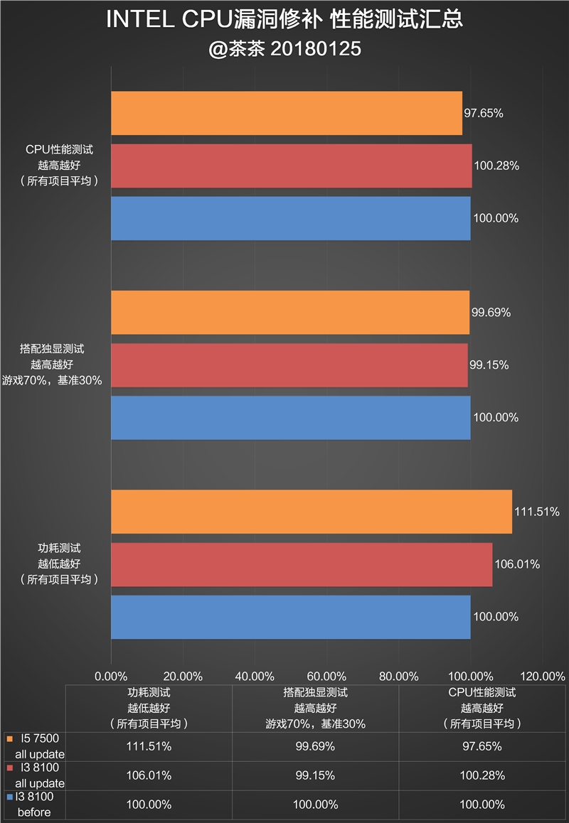 修复过于流畅Bug？Intel漏洞门最详尽评测！