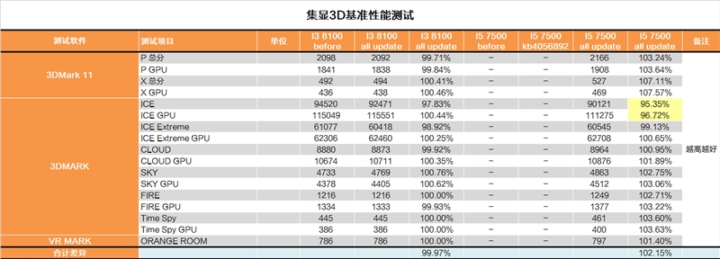 修复过于流畅Bug？Intel漏洞门最详尽评测！